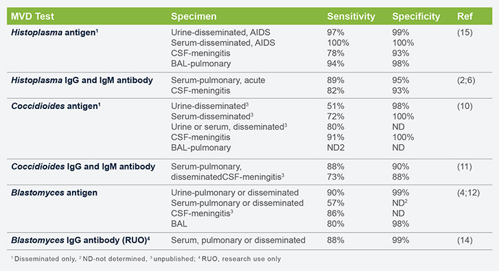 Antigen Antibody Detection Chart