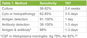 Diagnosis of Progressive Disseminated Histoplasmosis (PDH) Table 1