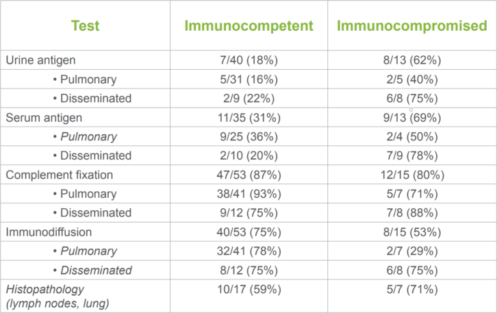 Table 1 - Chart of Tests and Immunocompetent and Immunocompromised