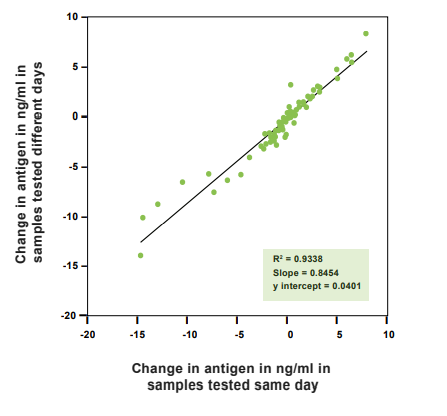 Reproducibility of Blastomyces antigen EIA for monitoring antigen clearance during treatment