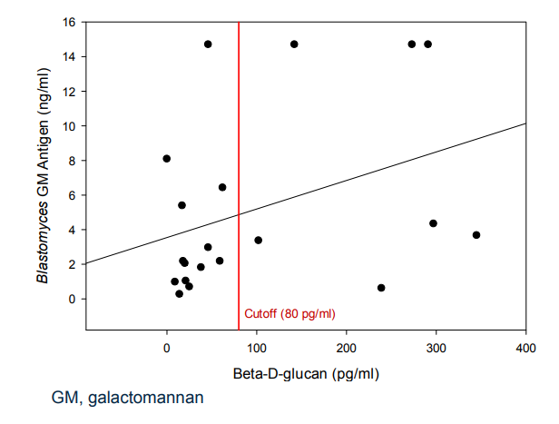 Beta-D-glucan concentrations in 20 serum samples with detectable Blastomyces galactomannan antigen.