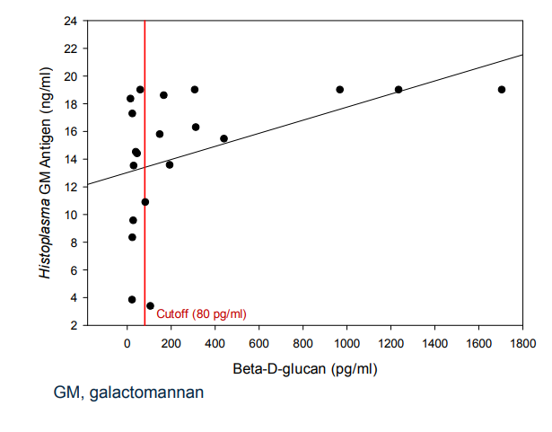Beta-D-glucan concentrations in 20 serum samples with detectable Histoplasma galactomannan antigen