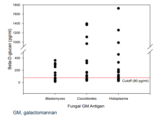 Beta-D-glucan concentrations in serum samples that were positive for Histoplasma, Blastomyces, or Coccidioides antigen